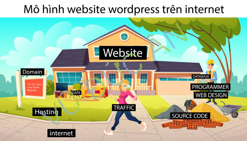 Mô hình website wordpress trên môi trường internet.